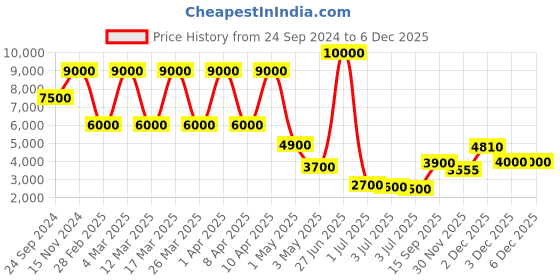 myntra.com Daniel Klein Premium Women Silver & Gold Toned Dial & Straps Analogue Watch DK.1.13223-2 daniel klein Price History Graph from 24 Sep 2024 to 3 Dec 2025