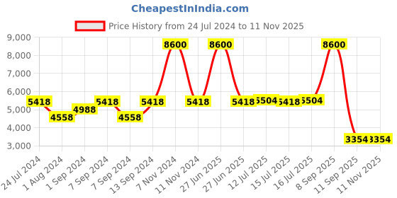 myntra.com Daniel Klein Premium Women Silver Toned Dial & Strap Analogue Watch DK.1.13231-4 daniel klein Price History Graph from 24 Jul 2024 to 10 Nov 2025