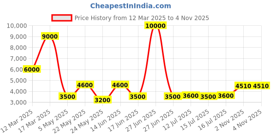 myntra.com Daniel Klein Premium Women Silver-Toned Dial & Strap Analogue Watch DK.1.13235-3 daniel klein Price History Graph from 12 Mar 2025 to 3 Nov 2025
