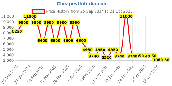 myntra.com Daniel Klein Premium Women Silver-Toned Dial & Strap Watch DK.1.13224-4_OR daniel klein Price History Graph from 25 Sep 2024 to 21 Oct 2025