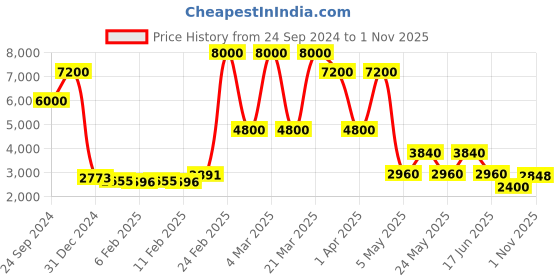 myntra.com Daniel Klein Premium Women Silver-Toned Dial & Straps Analogue Watch DK.1.13226-3 daniel klein Price History Graph from 24 Sep 2024 to 1 Nov 2025