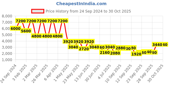 myntra.com Daniel Klein Premium Women Silver-Toned Embellished Dial Analogue Watch DK.1.13258-1 daniel klein Price History Graph from 24 Sep 2024 to 30 Oct 2025