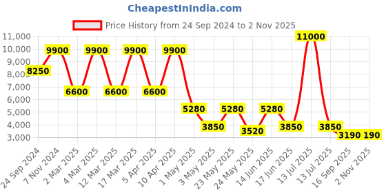 myntra.com Daniel Klein Printed Dial Straps Analogue Reset Time Watch DK.1.13541-6 daniel klein Price History Graph from 24 Sep 2024 to 1 Nov 2025