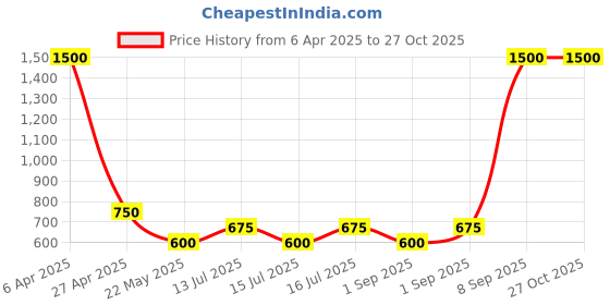 myntra.com Daniel Klein Rose Gold Contemporary Studs Earrings daniel klein Price History Graph from 6 Apr 2025 to 26 Oct 2025