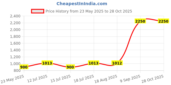 myntra.com Daniel Klein Silver Pendant With Chain daniel klein Price History Graph from 23 May 2025 to 26 Oct 2025