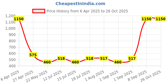 myntra.com Daniel Klein Silver-Plated Contemporary Drop Earring daniel klein Price History Graph from 6 Apr 2025 to 26 Oct 2025