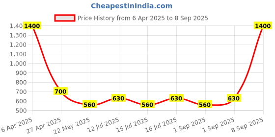 myntra.com Daniel Klein Silver-Plated Contemporary Hoop Earrings daniel klein Price History Graph from 6 Apr 2025 to 8 Sep 2025