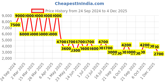 myntra.com Daniel Klein Supreme Men Black Dial & Leather Strap Analogue Watch DK.1.13287-2_OR daniel klein Price History Graph from 24 Sep 2024 to 4 Dec 2025