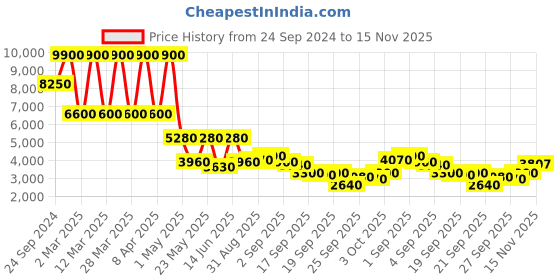 myntra.com Daniel Klein Supreme Men Black Dial & Leather Strap Analogue Watch DK.1.13287-5_OR daniel klein Price History Graph from 24 Sep 2024 to 15 Nov 2025