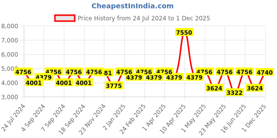 myntra.com Daniel Klein Supreme Men Silver-Toned Dial & Black Strap Analogue Watch DK 1 13287-1_OR daniel klein Price History Graph from 24 Jul 2024 to 1 Dec 2025