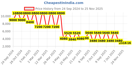 myntra.com Daniel Klein Supreme Men Silver-Toned Dial & Strap Analogue Watch-DK.1.13281-1_OR daniel klein Price History Graph from 24 Sep 2024 to 24 Nov 2025