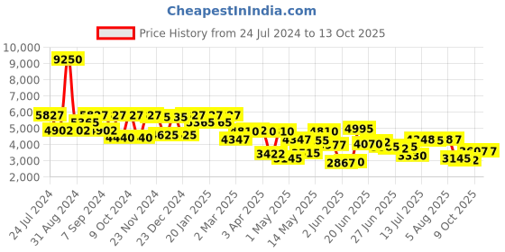 myntra.com Daniel Klein Supreme Men Silver-Toned Dial & Straps Analogue Watch DK 1 13318-1_OR daniel klein Price History Graph from 24 Jul 2024 to 13 Oct 2025