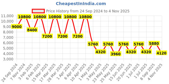 myntra.com Daniel Klein Supreme Men Silver-Toned Dial & Straps Analogue Watch DK.1.13322-1_OR daniel klein Price History Graph from 24 Sep 2024 to 4 Nov 2025