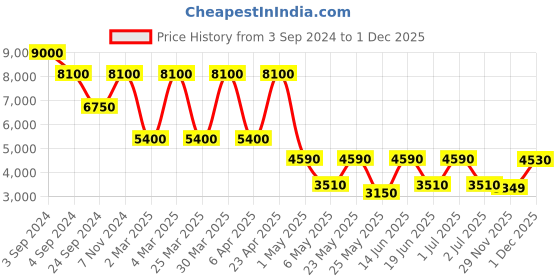 myntra.com Daniel Klein Trendy Women Embellished Bracelet Style Straps Analogue Watch DK.1.13353-6 daniel klein Price History Graph from 3 Sep 2024 to 29 Nov 2025