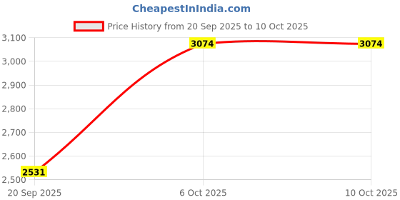 myntra.com Daniel Klein Unisex Aviator Sunglasses With UV Protected Lens daniel klein Price History Graph from 20 Sep 2025 to 9 Oct 2025