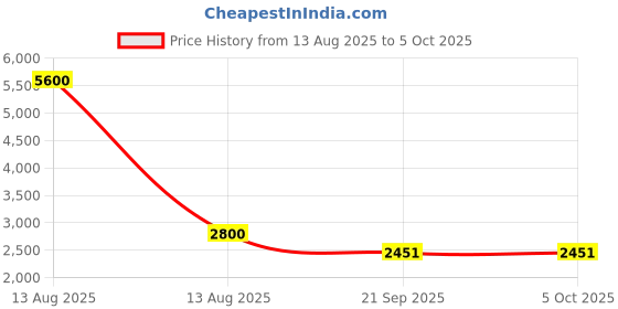 myntra.com Daniel Klein Unisex Oversized Sunglasses with UV Protected Lens DK3255-C3 daniel klein Price History Graph from 13 Aug 2025 to 5 Oct 2025