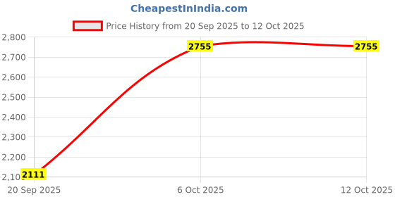 myntra.com Daniel Klein Unisex Oversized Sunglasses with UV Protected Lens DK3271-C5 daniel klein Price History Graph from 20 Sep 2025 to 11 Oct 2025