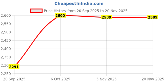 myntra.com Daniel Klein Unisex Oversized Sunglasses with UV Protected Lens DK4325-C3 daniel klein Price History Graph from 20 Sep 2025 to 20 Nov 2025