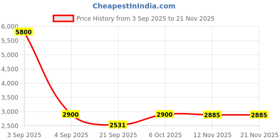 myntra.com Daniel Klein Unisex Oversized Sunglasses with UV Protected Lens DK4334-C2 daniel klein Price History Graph from 3 Sep 2025 to 20 Nov 2025