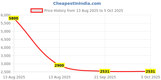 myntra.com Daniel Klein Unisex Oversized Sunglasses with UV Protected Lens DK4334-C3 daniel klein Price History Graph from 13 Aug 2025 to 4 Oct 2025