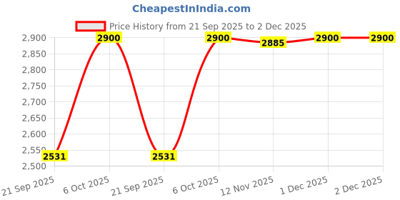 myntra.com Daniel Klein Unisex Oversized Sunglasses with UV Protected Lens DK4334-C4 daniel klein Price History Graph from 21 Sep 2025 to 1 Dec 2025