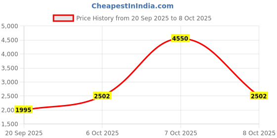 myntra.com Daniel Klein Unisex Square Sunglasses with UV Protected Lens daniel klein Price History Graph from 20 Sep 2025 to 8 Oct 2025