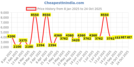 myntra.com Daniel Klein Watch Gift Set With Bracelet daniel klein Price History Graph from 8 Jan 2025 to 23 Oct 2025