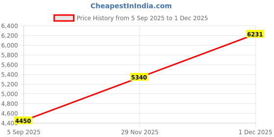 myntra.com Daniel Klein Women Analogue Watch DK.20.10009-1 daniel klein Price History Graph from 5 Sep 2025 to 29 Nov 2025