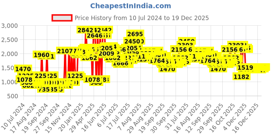 myntra.com Daniel Klein Women Black Analogue Watch DK11637-6 daniel klein Price History Graph from 10 Jul 2024 to 19 Dec 2025
