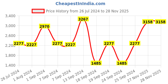 myntra.com Daniel Klein Women Black Dial & Black Stainless Steel Straps Analogue Watch DK.1.12378-4 daniel klein Price History Graph from 26 Jul 2024 to 28 Nov 2025