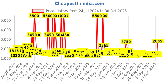myntra.com Daniel Klein Women Black Embellished Analogue Watch DK.1.12432-5 daniel klein Price History Graph from 24 Jul 2024 to 29 Oct 2025