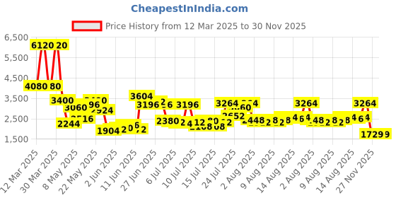 myntra.com Daniel Klein Women Bracelet Style Straps Analogue Watch DK.1.13460-2 daniel klein Price History Graph from 12 Mar 2025 to 29 Nov 2025