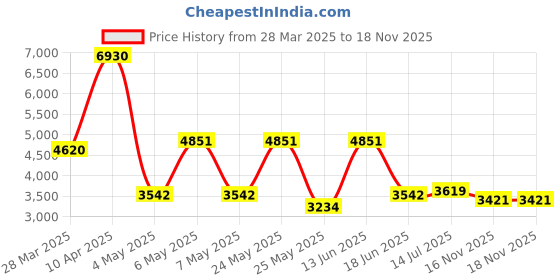 myntra.com Daniel Klein Women Bracelet Style Straps Analogue Watch DK.1.13460-4 daniel klein Price History Graph from 28 Mar 2025 to 16 Nov 2025