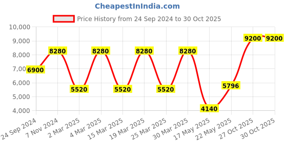 myntra.com Daniel Klein Women Bracelet Style Straps Analogue Watch DK.1.13466-5 daniel klein Price History Graph from 24 Sep 2024 to 30 Oct 2025