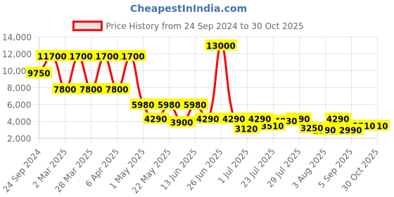 myntra.com Daniel Klein Women Bracelet Style Straps Analogue Watch DK.1.13468-5 daniel klein Price History Graph from 24 Sep 2024 to 29 Oct 2025