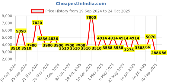 myntra.com Daniel Klein Women Bracelet Style Straps Analogue Watch DK.1.13469-4 daniel klein Price History Graph from 19 Sep 2024 to 24 Oct 2025