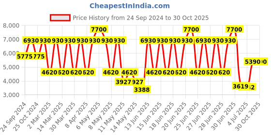 myntra.com Daniel Klein Women Bracelet Style Straps Analogue Watch DK.1.13474-2 daniel klein Price History Graph from 24 Sep 2024 to 30 Oct 2025
