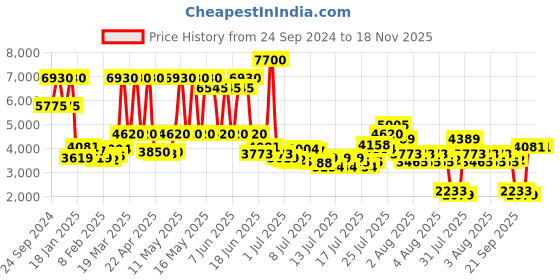 myntra.com Daniel Klein Women Bracelet Style Straps Analogue Watch DK.1.13474-3 daniel klein Price History Graph from 24 Sep 2024 to 17 Nov 2025
