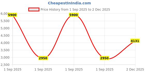 myntra.com Daniel Klein Women Bracelet Style Straps Analogue Watch DK.20.10003-3 daniel klein Price History Graph from 1 Sep 2025 to 2 Dec 2025