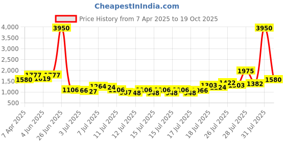 myntra.com Daniel Klein Women D-Time Printed Dial Digital Automatic Watch DK 9 12270-6 daniel klein Price History Graph from 7 Apr 2025 to 19 Oct 2025