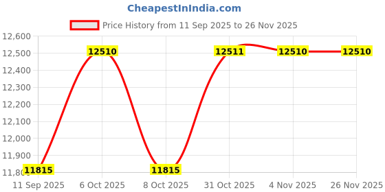 myntra.com Daniel Klein Women Dial & Bracelet Style Straps Analogue Automatic Watch DK.1.14040-2_N daniel klein Price History Graph from 11 Sep 2025 to 26 Nov 2025