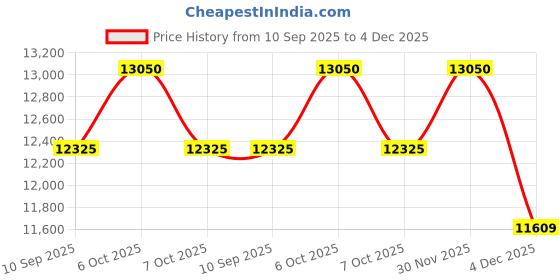 myntra.com Daniel Klein Women Dial & Bracelet Style Straps Analogue Automatic Watch DK.1.14040-6_N daniel klein Price History Graph from 10 Sep 2025 to 4 Dec 2025