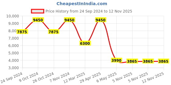 myntra.com Daniel Klein Women Dial & Bracelet Style Straps Analogue Multi Function Watch DK.1.13337-2 daniel klein Price History Graph from 24 Sep 2024 to 11 Nov 2025
