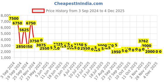 myntra.com Daniel Klein Women Dial & Bracelet Style Straps Analogue Watch DK 1 13331-1 daniel klein Price History Graph from 3 Sep 2024 to 4 Dec 2025