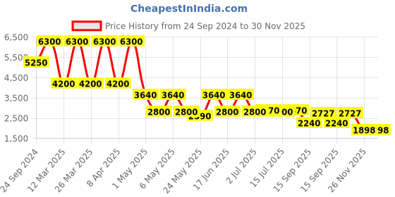 myntra.com Daniel Klein Women Dial & Bracelet Style Straps Analogue Watch DK 1 13426-5 daniel klein Price History Graph from 24 Sep 2024 to 26 Nov 2025
