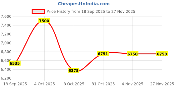 myntra.com Daniel Klein Women Dial & Bracelet Style Straps Analogue Watch DK.1.12926-2 daniel klein Price History Graph from 18 Sep 2025 to 25 Nov 2025