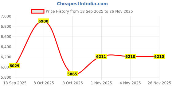 myntra.com Daniel Klein Women Dial & Bracelet Style Straps Analogue Watch DK.1.12937-2 daniel klein Price History Graph from 18 Sep 2025 to 25 Nov 2025