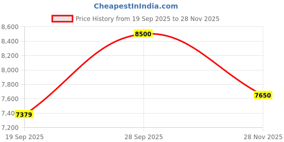 myntra.com Daniel Klein Women Dial & Bracelet Style Straps Analogue Watch DK.1.12963-4 daniel klein Price History Graph from 19 Sep 2025 to 28 Nov 2025
