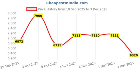 myntra.com Daniel Klein Women Dial & Bracelet Style Straps Analogue Watch DK.1.12963-5 daniel klein Price History Graph from 19 Sep 2025 to 3 Dec 2025