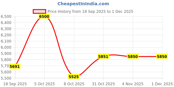 myntra.com Daniel Klein Women Dial & Bracelet Style Straps Analogue Watch DK.1.12980-6 daniel klein Price History Graph from 18 Sep 2025 to 1 Dec 2025